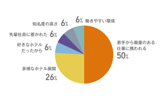 グランベルホテルを選んだ理由 グラフ