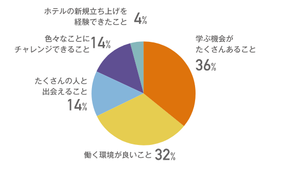 グランベルホテルに入社して良かったこと グラフ