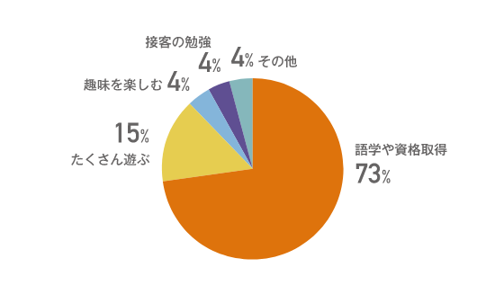 学生時代にもっとしておくべきだったこと グラフ