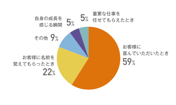 仕事のやりがいを感じる瞬間 グラフ